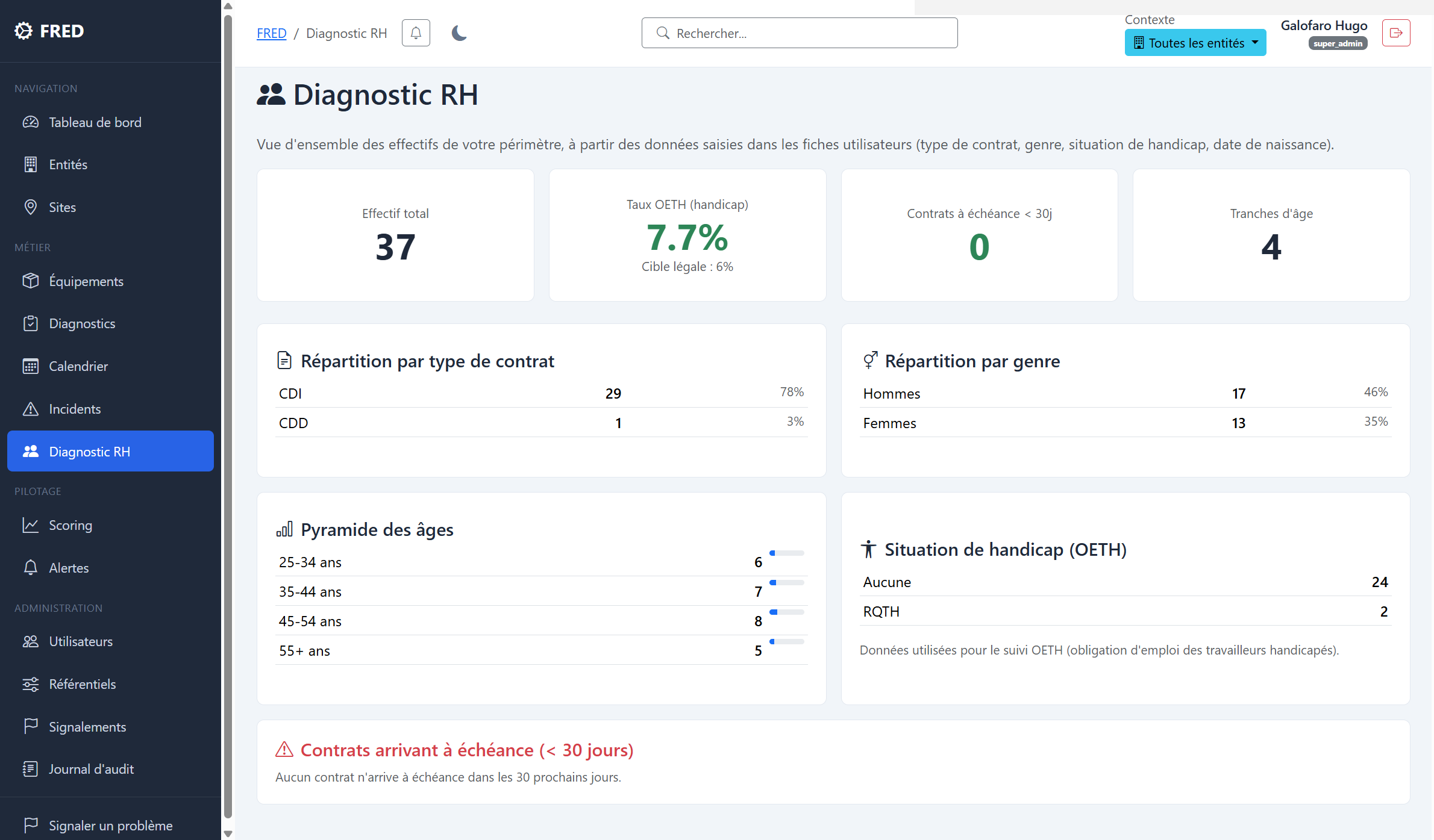 Diagnostic RH / OETH